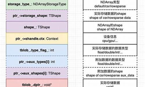 源码比较 Linux